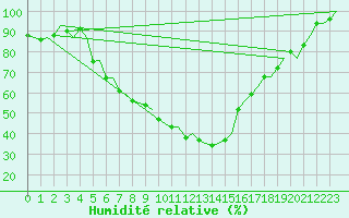 Courbe de l'humidit relative pour Goteborg / Landvetter