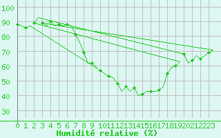 Courbe de l'humidit relative pour Amsterdam Airport Schiphol