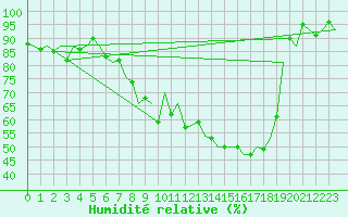 Courbe de l'humidit relative pour Woensdrecht