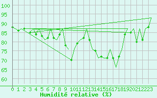 Courbe de l'humidit relative pour Ostrava / Mosnov