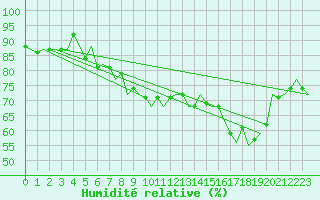 Courbe de l'humidit relative pour Aberdeen (UK)