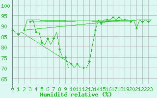 Courbe de l'humidit relative pour Holzdorf