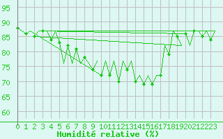 Courbe de l'humidit relative pour Asturias / Aviles