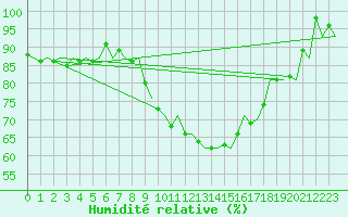 Courbe de l'humidit relative pour Groningen Airport Eelde