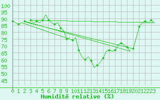 Courbe de l'humidit relative pour Valley