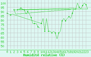 Courbe de l'humidit relative pour Wittmundhaven