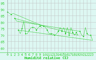 Courbe de l'humidit relative pour Platform K13-A