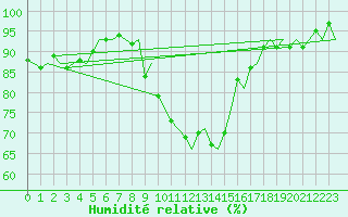 Courbe de l'humidit relative pour Groningen Airport Eelde