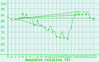 Courbe de l'humidit relative pour Aberdeen (UK)