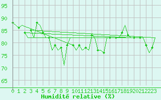 Courbe de l'humidit relative pour Haugesund / Karmoy