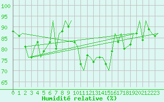 Courbe de l'humidit relative pour Platform J6-a Sea