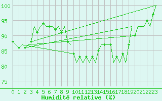 Courbe de l'humidit relative pour Uppsala
