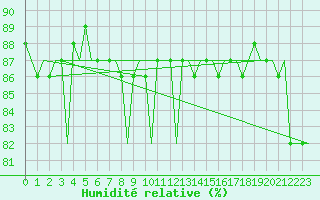 Courbe de l'humidit relative pour Platform F3-fb-1 Sea