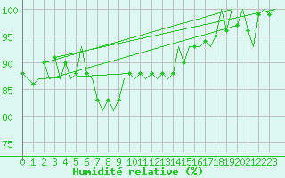 Courbe de l'humidit relative pour Roenne