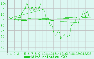 Courbe de l'humidit relative pour Maastricht / Zuid Limburg (PB)