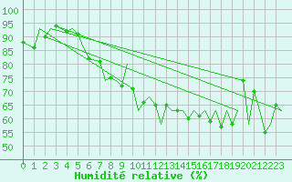 Courbe de l'humidit relative pour Mehamn