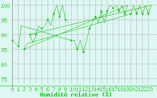 Courbe de l'humidit relative pour Cork Airport