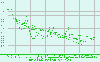 Courbe de l'humidit relative pour Alghero