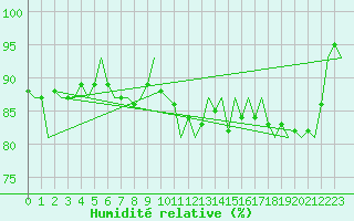 Courbe de l'humidit relative pour Vlieland