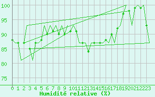 Courbe de l'humidit relative pour Platform Awg-1 Sea