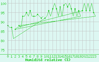 Courbe de l'humidit relative pour Maastricht / Zuid Limburg (PB)