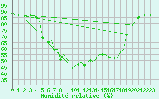 Courbe de l'humidit relative pour Umea Flygplats