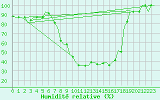 Courbe de l'humidit relative pour Pisa / S. Giusto
