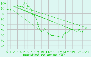 Courbe de l'humidit relative pour Napoli / Capodichino
