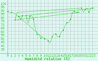 Courbe de l'humidit relative pour Kalamata Airport