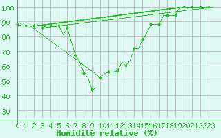 Courbe de l'humidit relative pour Antalya