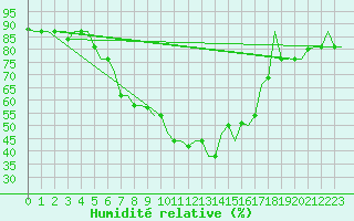 Courbe de l'humidit relative pour Suleyman Demirel