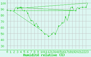 Courbe de l'humidit relative pour Kayseri / Erkilet