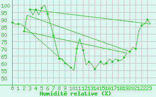 Courbe de l'humidit relative pour Stuttgart-Echterdingen