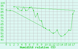 Courbe de l'humidit relative pour Zagreb / Pleso