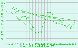 Courbe de l'humidit relative pour Aberdeen (UK)