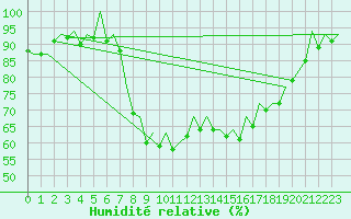 Courbe de l'humidit relative pour Palma De Mallorca / Son San Juan