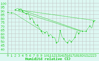 Courbe de l'humidit relative pour Muenster / Osnabrueck