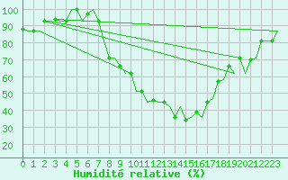 Courbe de l'humidit relative pour Firenze / Peretola