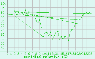 Courbe de l'humidit relative pour Schaffen (Be)