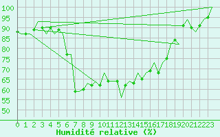 Courbe de l'humidit relative pour Burgos (Esp)