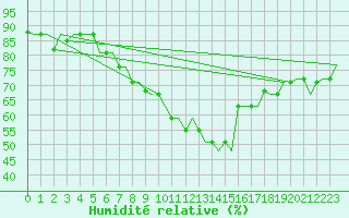 Courbe de l'humidit relative pour Enfidha Hammamet