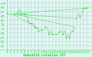 Courbe de l'humidit relative pour Annaba