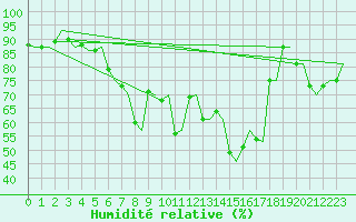 Courbe de l'humidit relative pour Karlsborg