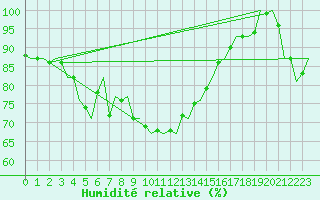 Courbe de l'humidit relative pour Banak