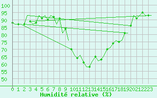 Courbe de l'humidit relative pour Schaffen (Be)