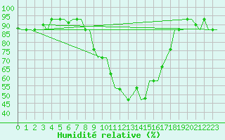 Courbe de l'humidit relative pour Cagliari / Elmas