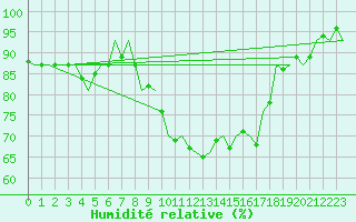 Courbe de l'humidit relative pour Dublin (Ir)