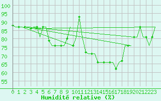 Courbe de l'humidit relative pour Istanbul / Ataturk