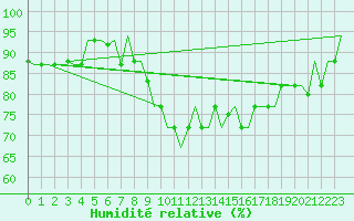 Courbe de l'humidit relative pour Thessaloniki Airport