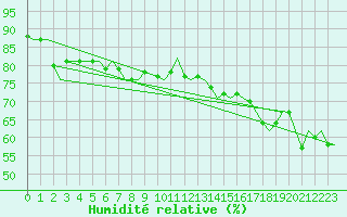 Courbe de l'humidit relative pour Platform Hoorn-a Sea